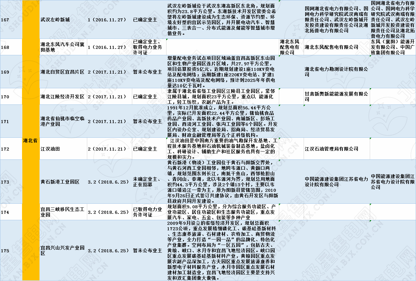 全國(guó)320個(gè)增量配電試點(diǎn)業(yè)主大揭秘?。?019年6月14日）