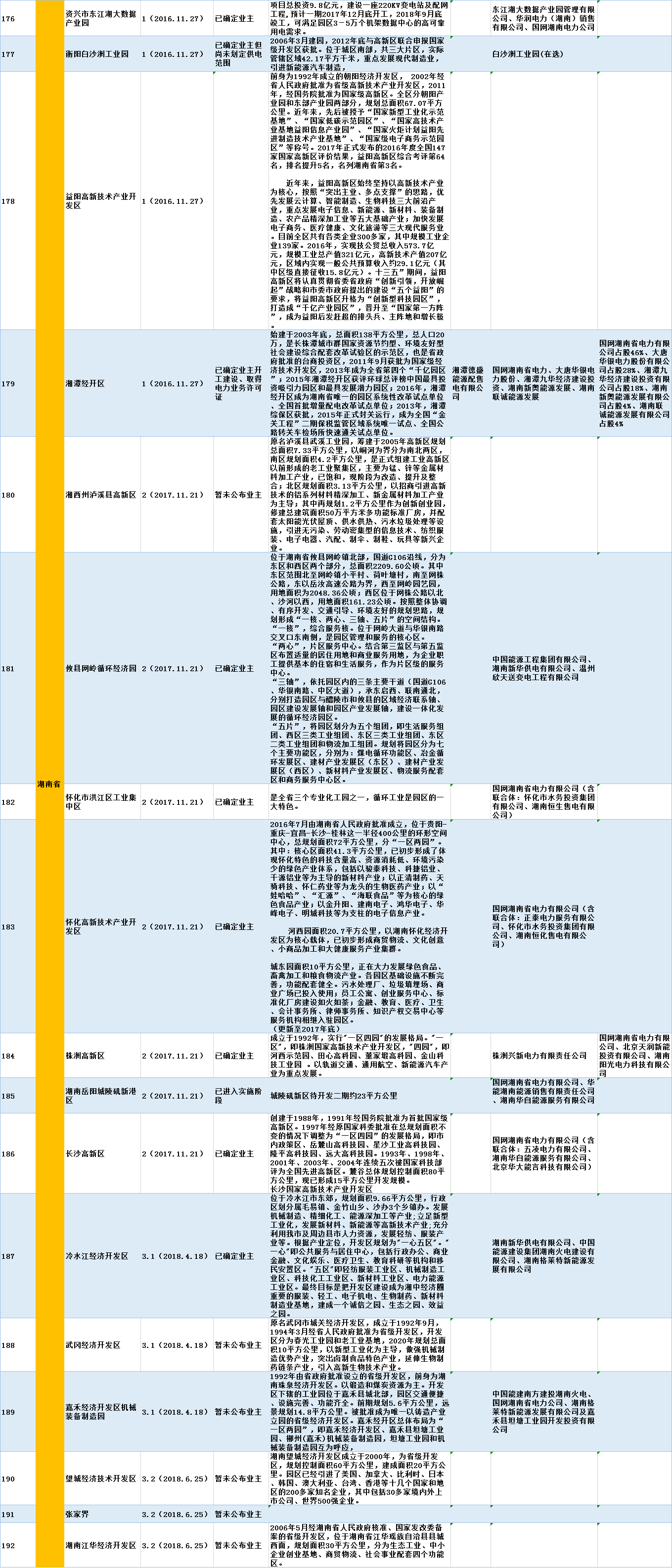 全國(guó)320個(gè)增量配電試點(diǎn)業(yè)主大揭秘?。?019年6月14日）