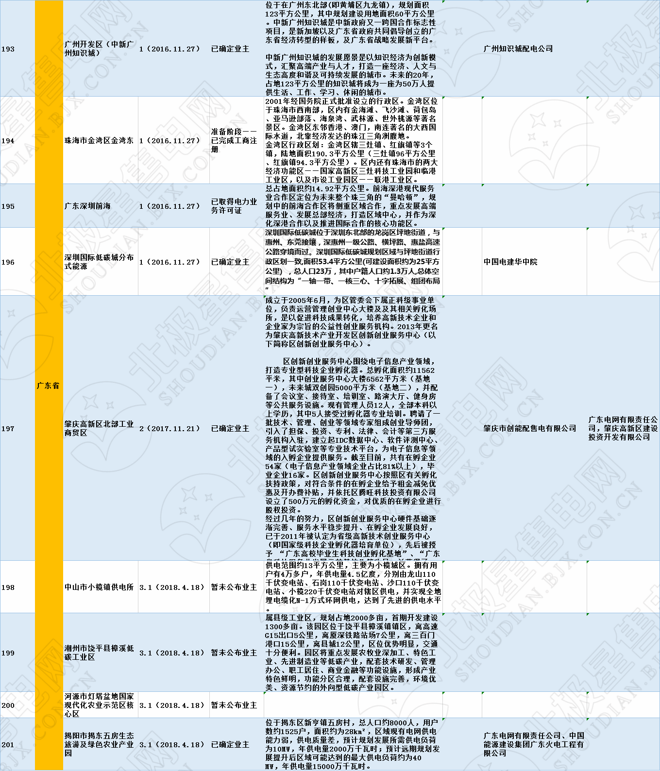 全國(guó)320個(gè)增量配電試點(diǎn)業(yè)主大揭秘?。?019年6月14日）