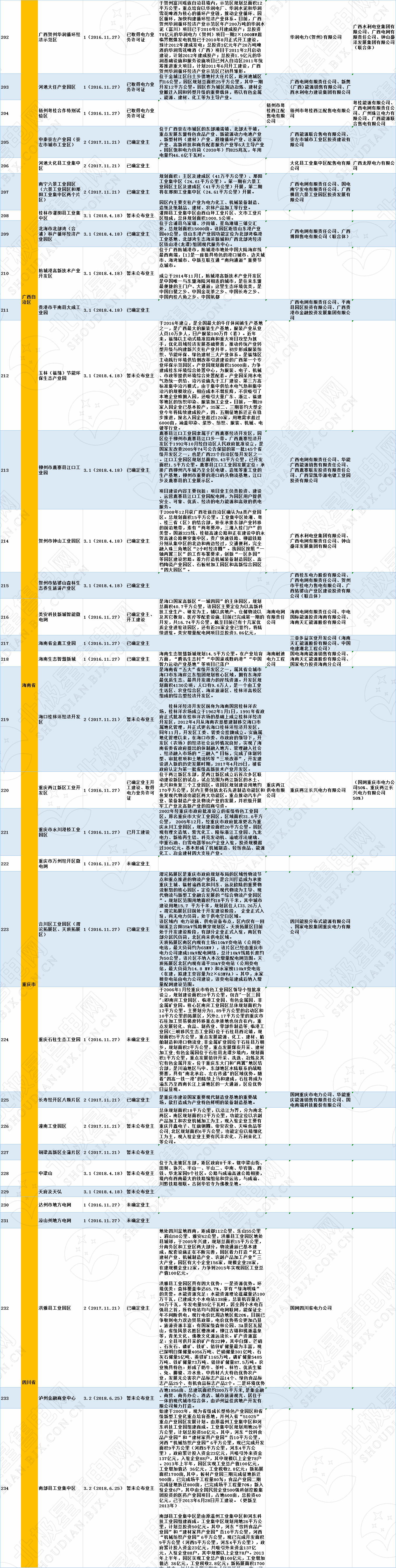 全國(guó)320個(gè)增量配電試點(diǎn)業(yè)主大揭秘?。?019年6月14日）
