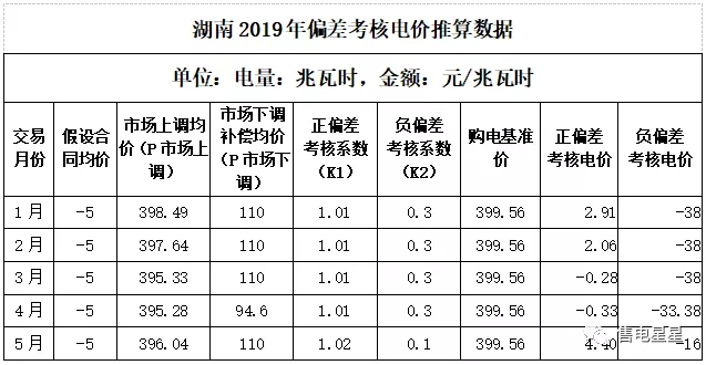 湖南售電公司如何做好偏差預(yù)測(cè)？