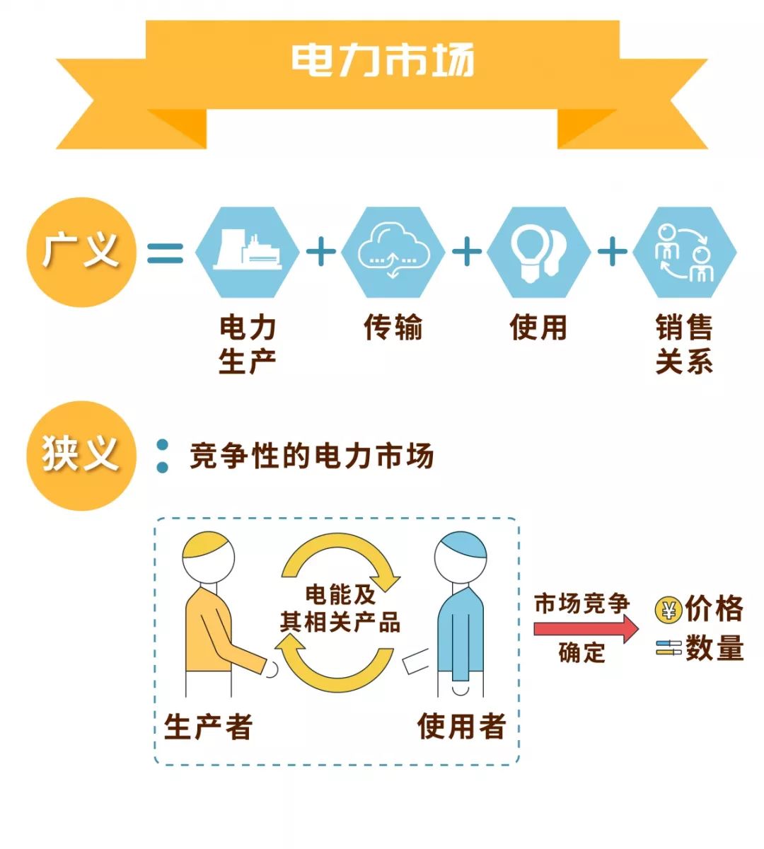 電力市場的基本概念及市場成員有哪些？
