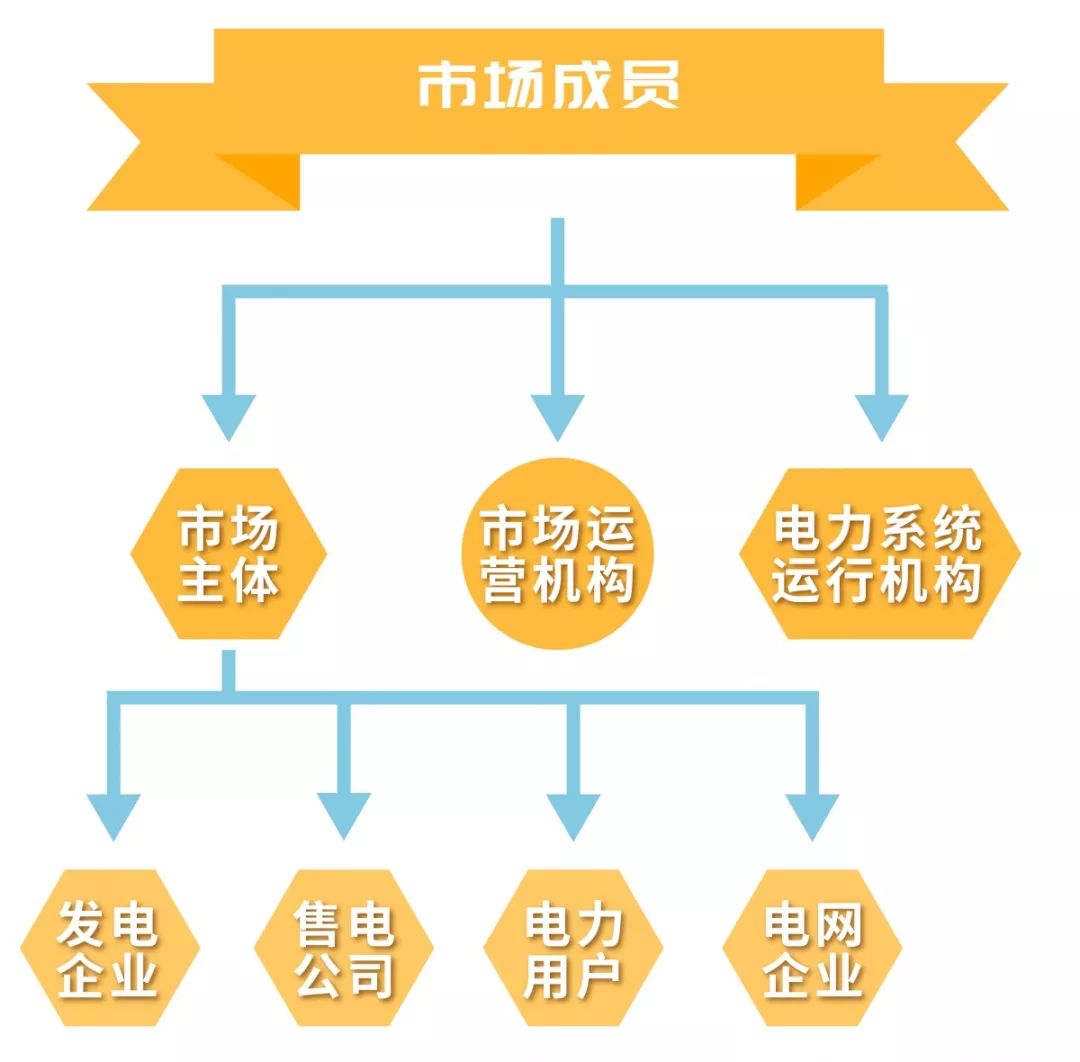 電力市場的基本概念及市場成員有哪些？