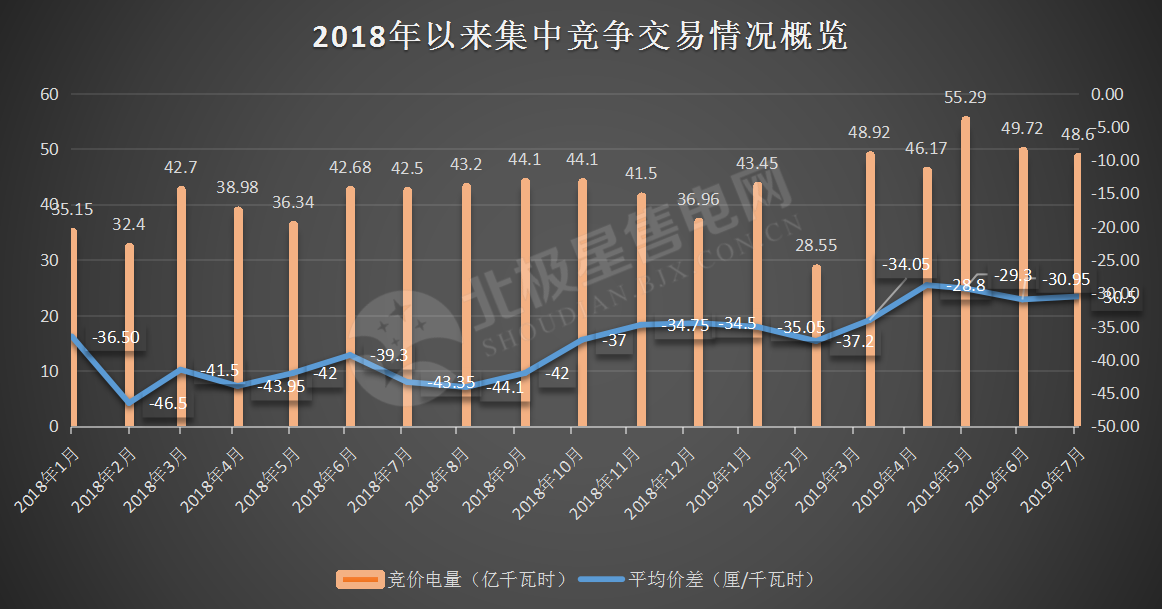 -30.50厘/千瓦時！廣東7月集中競價價差小幅波動 成交量收窄