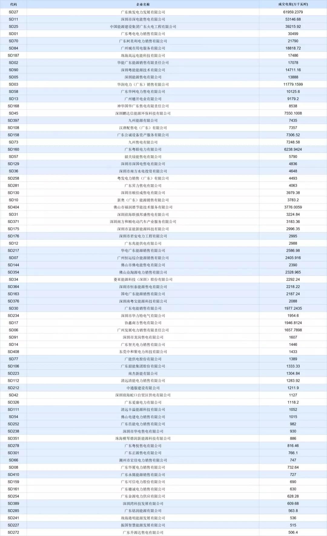 -30.50厘/千瓦時！廣東7月集中競價價差小幅波動 成交量收窄