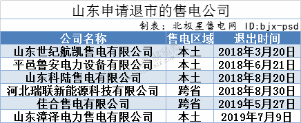 再現退市！售電公司頻頻退市原因何在？
