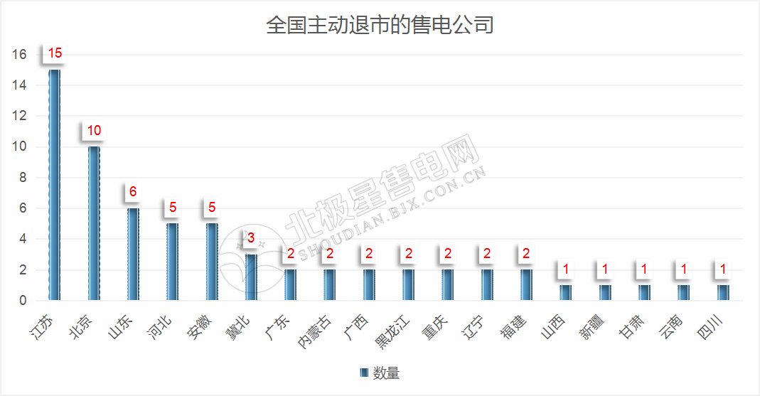 再現退市！售電公司頻頻退市原因何在？