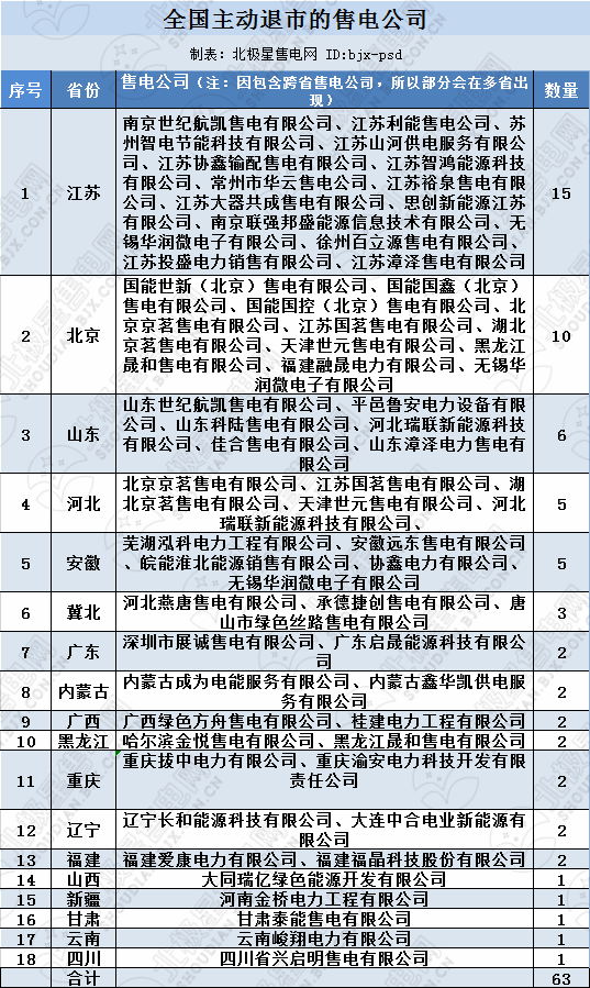 再現退市！售電公司頻頻退市原因何在？