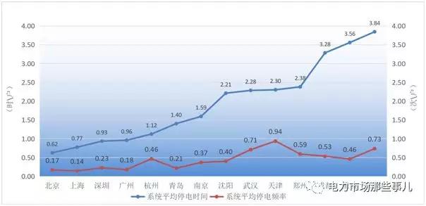 增量配電改革 目的還是手段？