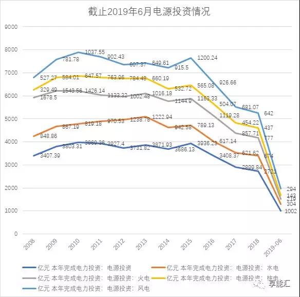 上半年電力數(shù)據(jù)分析:火電增速由負轉(zhuǎn)正