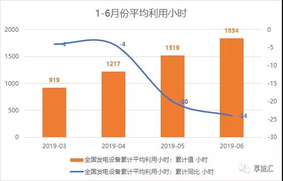 上半年電力數(shù)據(jù)分析:火電增速由負轉(zhuǎn)正
