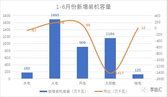 上半年電力數(shù)據(jù)分析:火電增速由負轉(zhuǎn)正