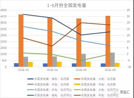 上半年電力數(shù)據(jù)分析:火電增速由負轉(zhuǎn)正