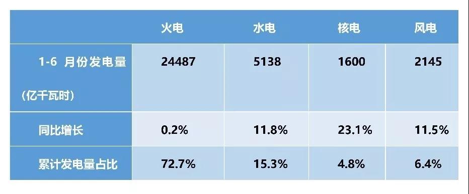上半年電力數(shù)據(jù)分析:火電增速由負轉(zhuǎn)正