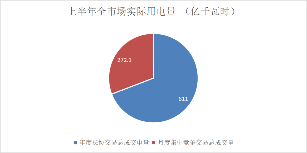 售電成績單！上半年廣東售電公司賺4.56億