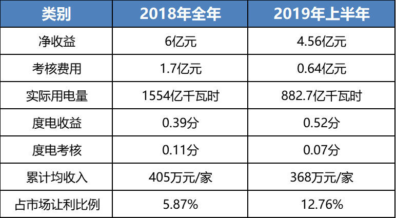 售電成績單！上半年廣東售電公司賺4.56億