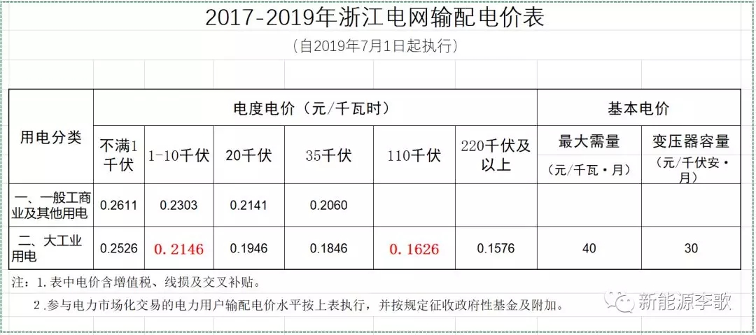 目錄電價(jià)即將被顛覆 都準(zhǔn)備好了么？-浙江篇