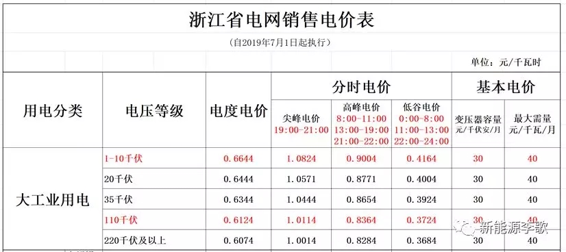 目錄電價(jià)即將被顛覆 都準(zhǔn)備好了么？-浙江篇