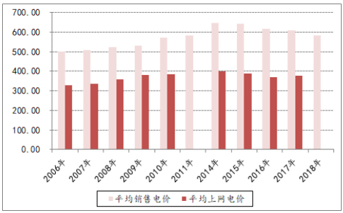 決定電力投資能力的三大主要變量：電價、用電量、管制模式