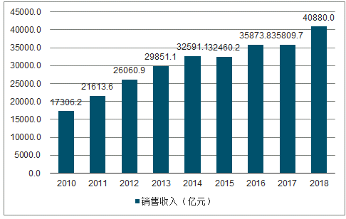 決定電力投資能力的三大主要變量：電價、用電量、管制模式