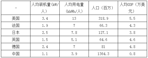 決定電力投資能力的三大主要變量：電價、用電量、管制模式