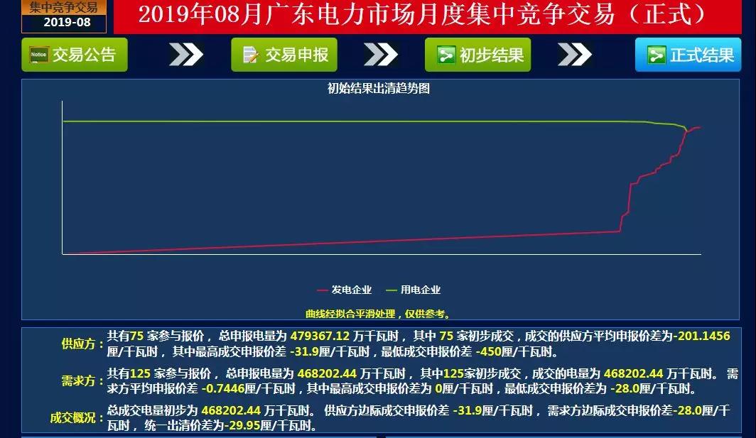 -29.95厘/千瓦時(shí)！廣東8月集中競(jìng)價(jià)交易價(jià)差再次跌落3分