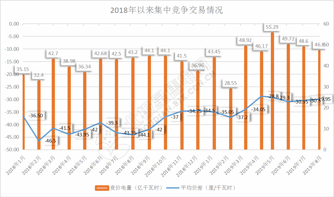 -29.95厘/千瓦時(shí)！廣東8月集中競(jìng)價(jià)交易價(jià)差再次跌落3分