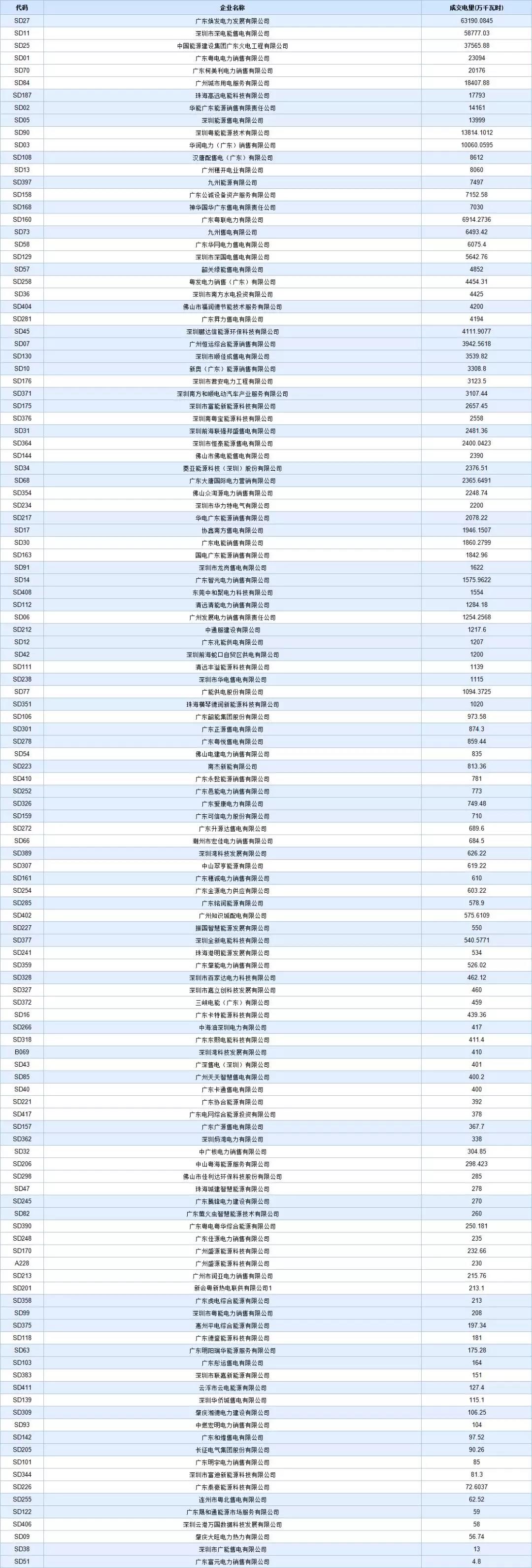 -29.95厘/千瓦時(shí)！廣東8月集中競(jìng)價(jià)交易價(jià)差再次跌落3分