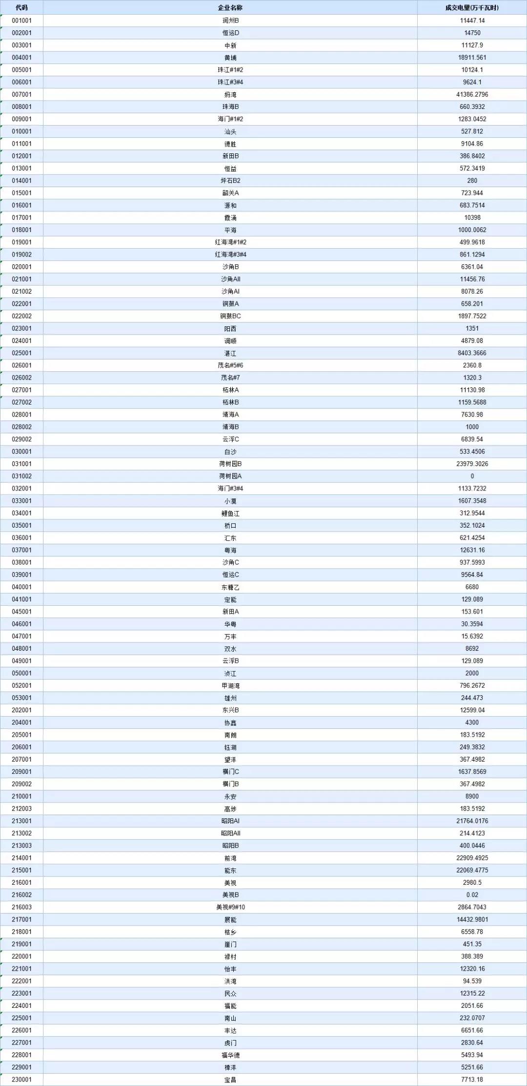 -29.95厘/千瓦時(shí)！廣東8月集中競(jìng)價(jià)交易價(jià)差再次跌落3分