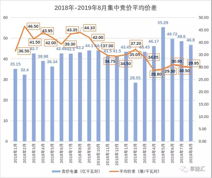 廣東集中競(jìng)價(jià)價(jià)差創(chuàng)近四年低谷 8個(gè)月度交易3個(gè)月價(jià)差跌破3分