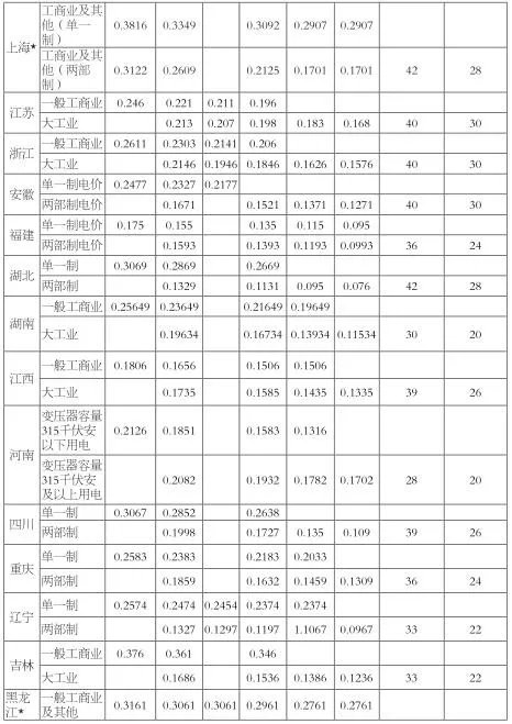 增量配電業(yè)務(wù)改革進展及問題與對策研究