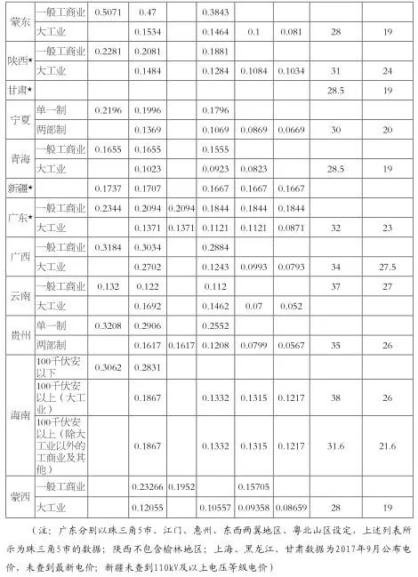 增量配電業(yè)務(wù)改革進展及問題與對策研究