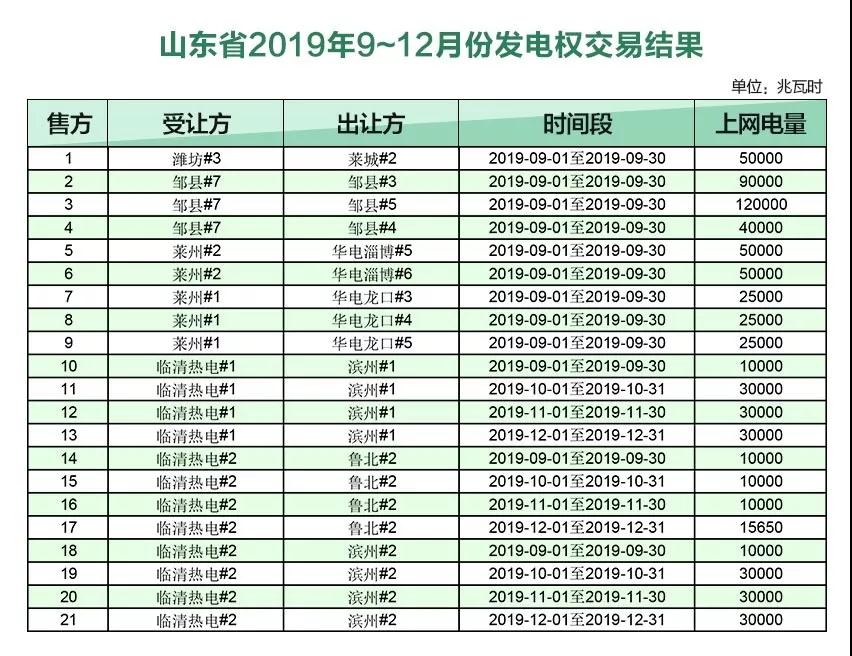 山東2019年9～12月份發(fā)電權交易結果：成交電量720650兆瓦時