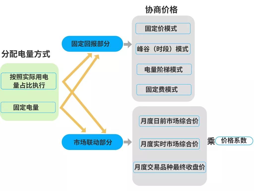 電力零售合同怎么簽才掙錢？