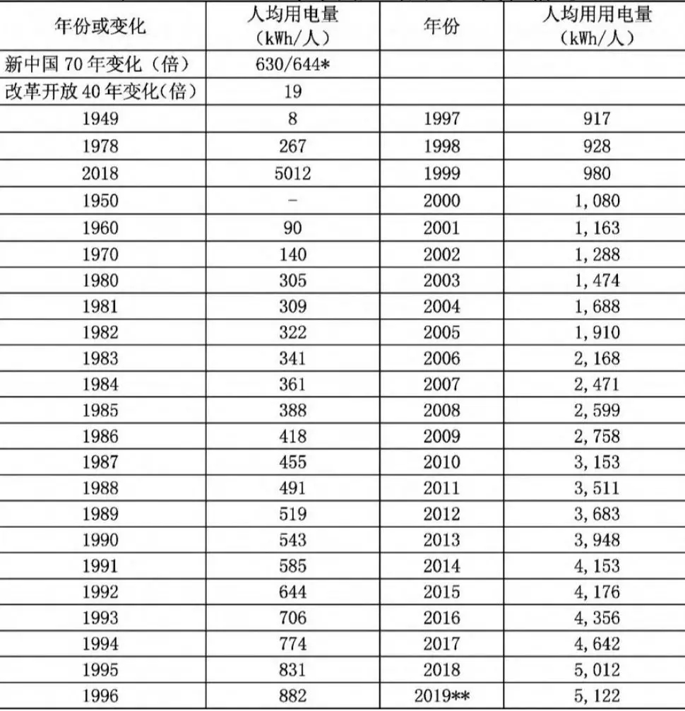 中國(guó)電力工業(yè)70年發(fā)展成就:電力體制機(jī)制日趨完善