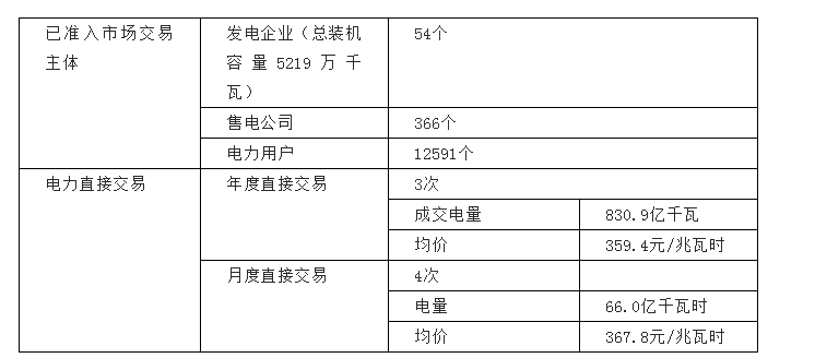 河南交易電價(jià)價(jià)差那么低 能不能怪計(jì)價(jià)方式？