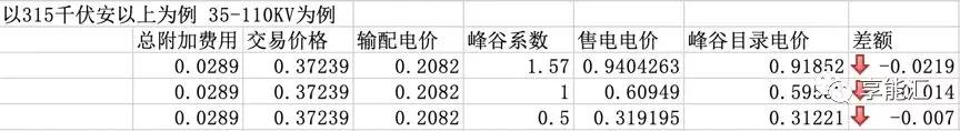 河南交易電價(jià)價(jià)差那么低 能不能怪計(jì)價(jià)方式？