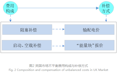 電力現(xiàn)貨市場下的不平衡費(fèi)用該何去何從？