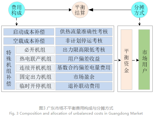 電力現(xiàn)貨市場(chǎng)下的不平衡費(fèi)用該何去何從？