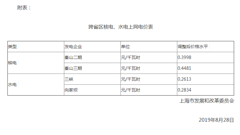 上海調(diào)整跨省區(qū)核電、水電上網(wǎng)電價：秦山二期上網(wǎng)電價調(diào)整為每千瓦時0.3998元