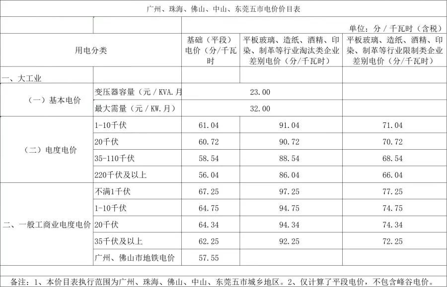 這幾類(lèi)企業(yè)注意了 你的電費(fèi)可能要加價(jià)