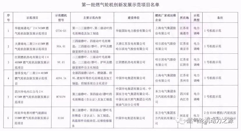 國家能源局關(guān)于第一批燃氣輪機創(chuàng)新發(fā)展示范項目的復函