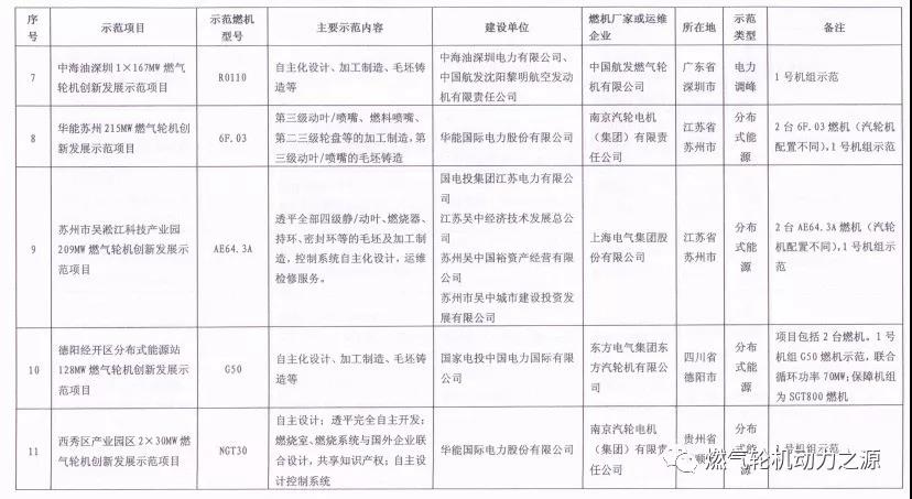 國家能源局關(guān)于第一批燃氣輪機創(chuàng)新發(fā)展示范項目的復函