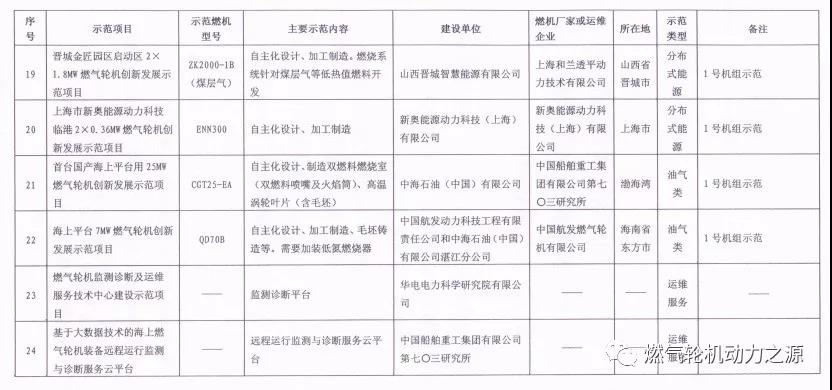國家能源局關(guān)于第一批燃氣輪機創(chuàng)新發(fā)展示范項目的復函