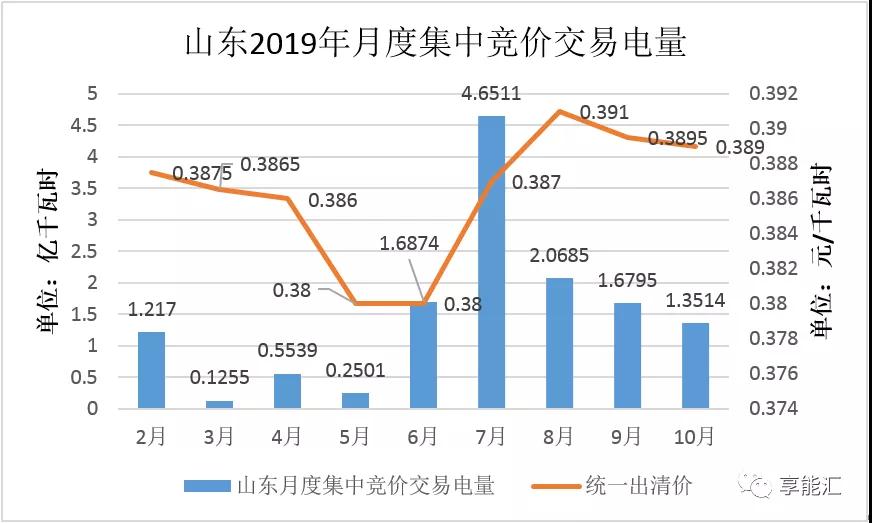 山東電力現(xiàn)貨報告：現(xiàn)貨來襲 山東電力市場現(xiàn)狀如何？
