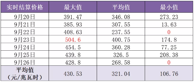 山東現(xiàn)貨市場見聞｜零元電價(jià)已現(xiàn) 負(fù)電價(jià)還會遠(yuǎn)嗎？