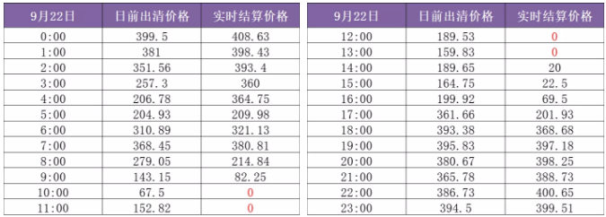 山東現(xiàn)貨市場見聞｜零元電價(jià)已現(xiàn) 負(fù)電價(jià)還會遠(yuǎn)嗎？