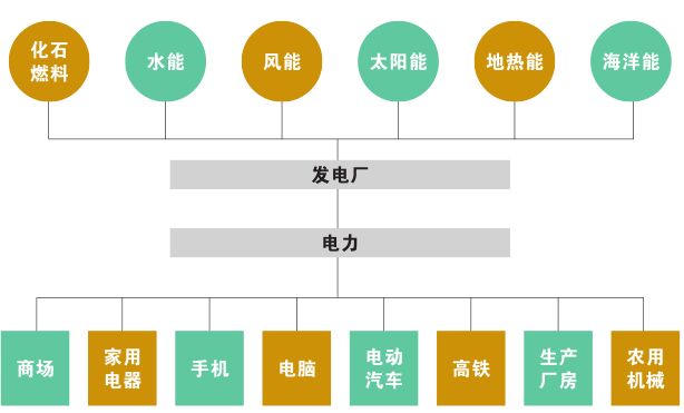 科普知識(shí)｜電從哪里來(lái)？