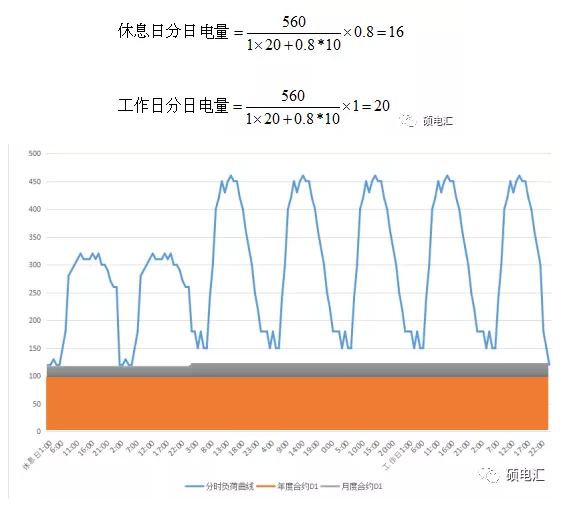 電力中長期合約如何進(jìn)行曲線分解？