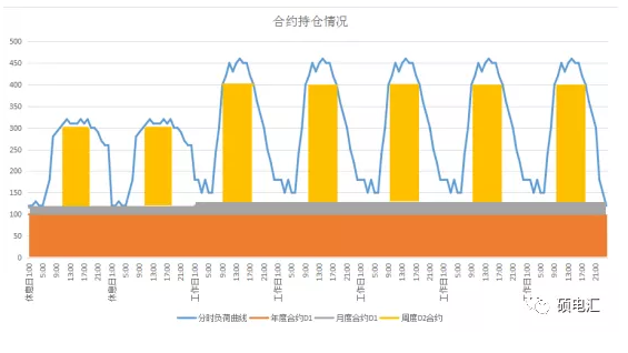電力中長期合約如何進(jìn)行曲線分解？